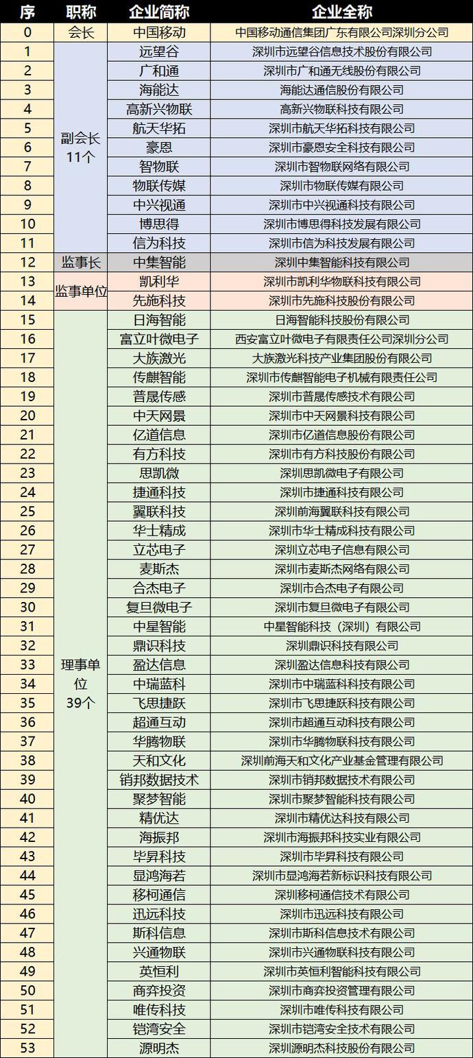 重磅，深圳市物聯(lián)網(wǎng)產(chǎn)業(yè)協(xié)會(huì)第一屆第一次會(huì)員大會(huì)成功召開(kāi)